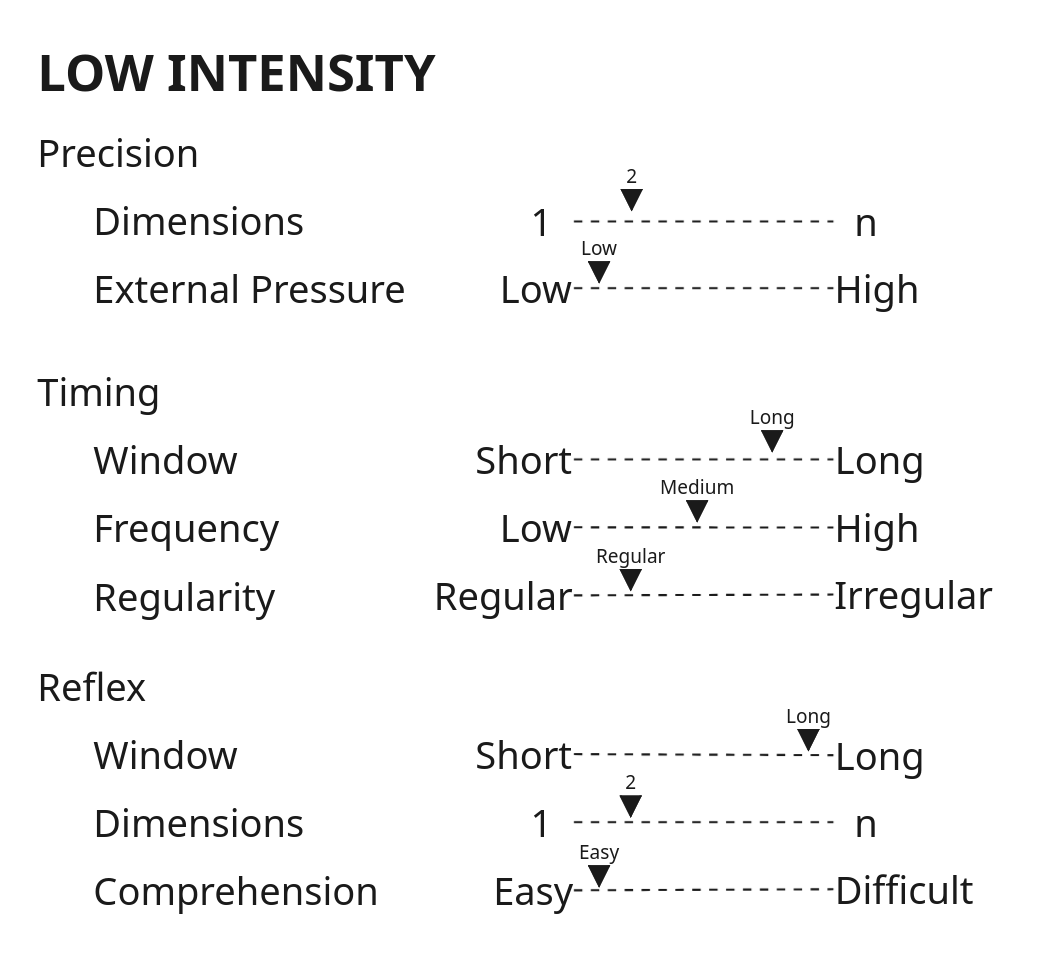 Low Intensity Challenge